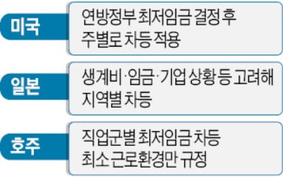 미·일·캐나다, 지역별로 차등…英·佛선 연령별로 달리 책정