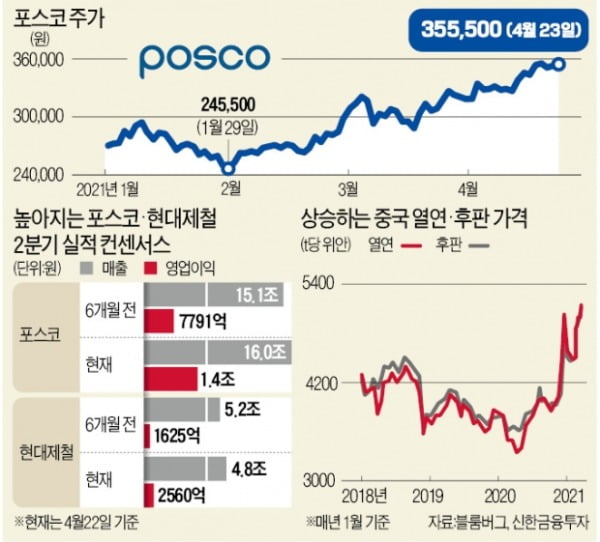 中감산·경기회복…펄펄 끓는 철강株