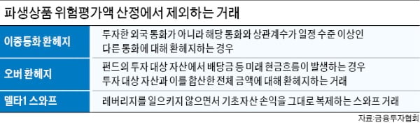 '헤지하면 고위험 상품?'…불발로 끝난 '황당규제'