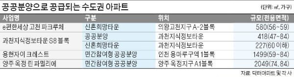 꺾일 줄 모르는 집값에 공공분양 경쟁률 고공행진