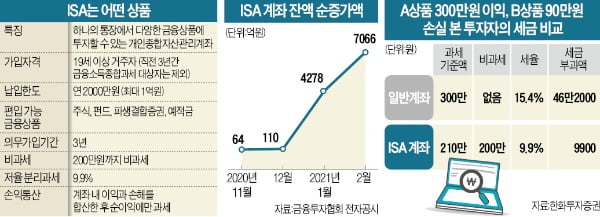 ISA, 최대 400만원 비과세…금융소득종합과세자 절세효과 커