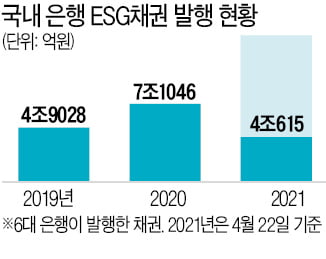 ESG 채권으로 '실탄' 조달하는 은행, 왜