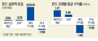 "증시 더 오를 수 있을까"…자산배분 펀드로 눈 돌리는 투자자들