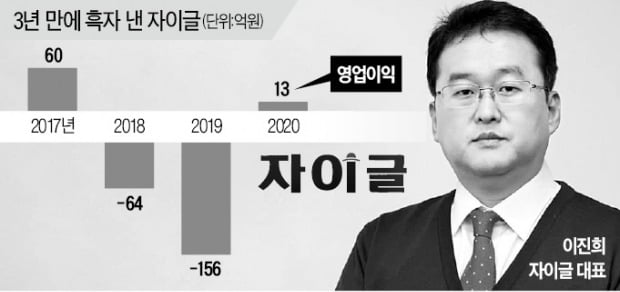 뷰티·헬스케어 날개 단 자이글…흑자 전환