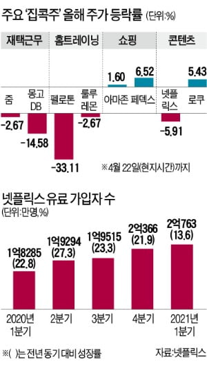 "줌·아마존…코로나 사라져도 살아남을 집콕株"