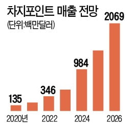 전기차 충전소 1위 차지포인트…2026년까지 年 50%씩 성장 기대