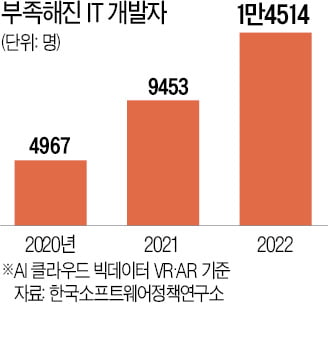 내년 IT인력 1.5만명 부족…"AI 인재 몸값 천정부지"