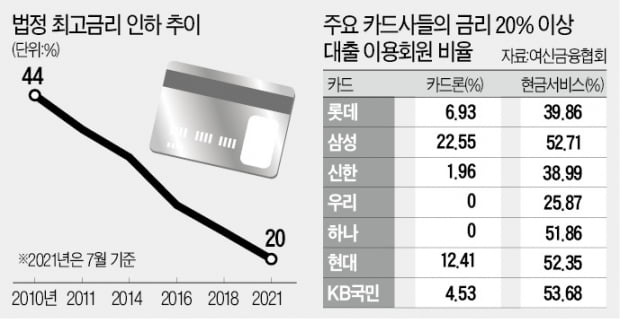 카드·캐피털社도 최고금리 인하 소급적용