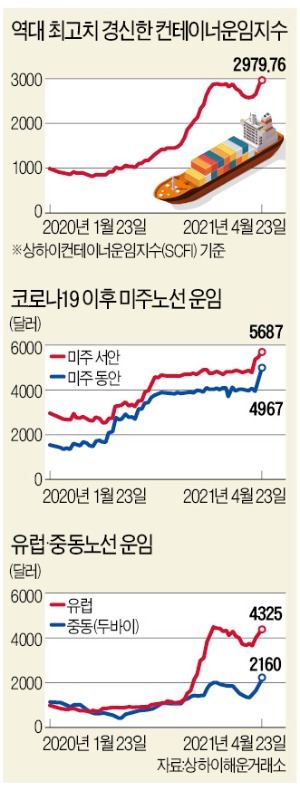 "배가 없어 떼돈 벌 기회 날렸다"…기업들 '비명'