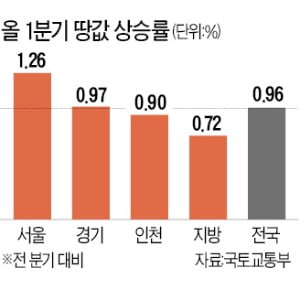 여권發 '천도론'에…세종시 땅값 상승률 2.18% 전국 최고