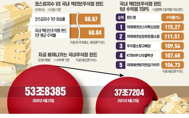 "괜히 뺐네"…액티브주식형 펀드 10개 중 7개, 코스피 이겼다