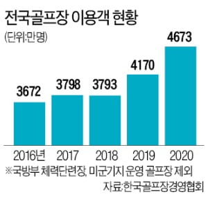 골프장 초호황…작년 4673만명 다녀갔다