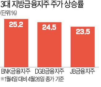 4대 금융지주 호실적에 지방은행 '빅3' 주가도 들썩