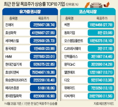 증시 지금이 고점?…아직 '더 오를 종목' 있다