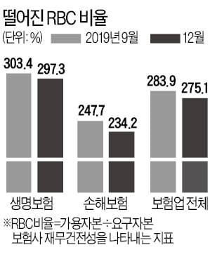 '가시밭길' 걷는 보험업계…지급여력비율 악화, 해외 순익도 급감