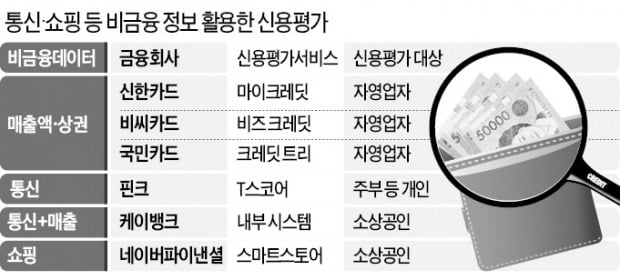 '통신 신용' 적용하니 대출금리 1%P 싸지네