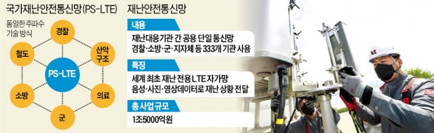 끊김 없는 '재난 통신망' 세계 첫 전국 개통