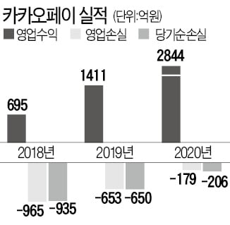 카뱅 IPO 착수 1주일 만에…'10조 몸값' 카카오페이도 예심 청구