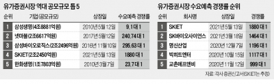 SKIET, 기관 경쟁률 1882대 1 '역대 최고' 