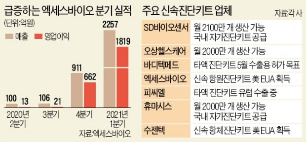 반짝특수라던 진단키트 '제2 전성기' 맞았다