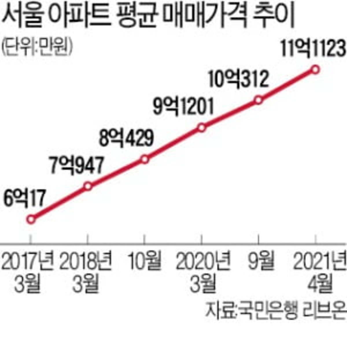 서울 평균 아파트값 사상 첫 11억 돌파…경기도는 5억 넘어 | 한경닷컴