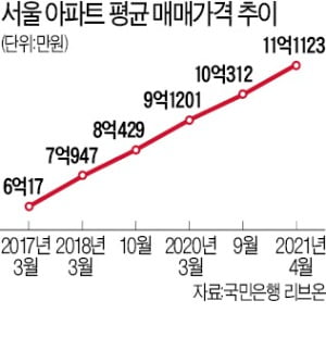 서울 평균 아파트값, 사상 첫 11억 돌파…경기도는 5억 넘어