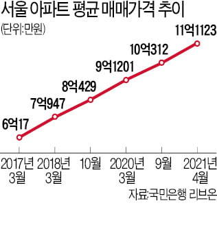 서울 평균 아파트값, 사상 첫 11억 돌파…경기도는 5억 넘어