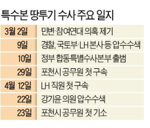 출범 50일 '투기조사 특수본', 1850명 수사하고 구속은 9명