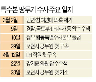 출범 50일 '투기조사 특수본', 1850명 수사하고 구속은 9명