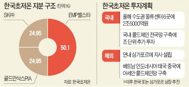 SK·골드만이 찜한 한국초저온…물류센터에 2.5조 '쿠팡급 투자'