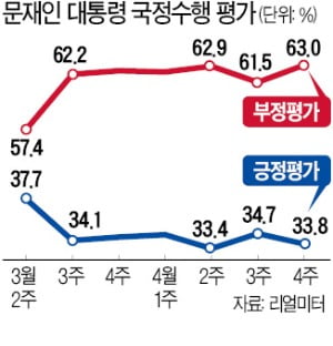 문 대통령 부정평가 63% 취임 후 최고…20대는 71%가 "국정수행 잘못"