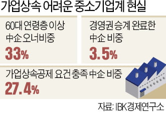 증여 특례 한도 확대·업종 제한 폐지 등 중소기업계 "가업상속 규제 완화해야"