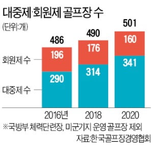 골프장 초호황…작년 4673만명 다녀갔다