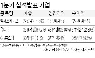 '건자재 호조' 유니드, 사상 최대 분기 실적