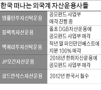 템플턴운용, 한국 공모펀드 철수…블랙록·맥쿼리투신 이어 반년새 3번째