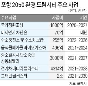 포항 "철의 도시 넘어 녹색도시로"