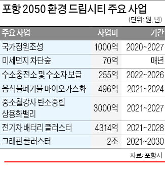 포항 "철의 도시 넘어 녹색도시로"