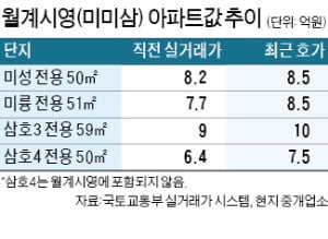 '강북 최대 재건축' 월계시영 소형이 10억원