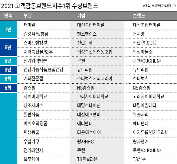 소비자가 뽑은 '넘버원' 브랜드…"품질에 놀라운 체험을 더하다"