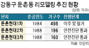 '둔촌주공 후광효과' 현대, 리모델링 속도낸다