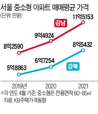 서울 중소형 아파트값 '평균 10억', 2년새 3억↑…더 멀어진 내집 마련