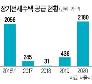 신혼부부 위한 장기전세주택 '시프트 2.0' 나온다