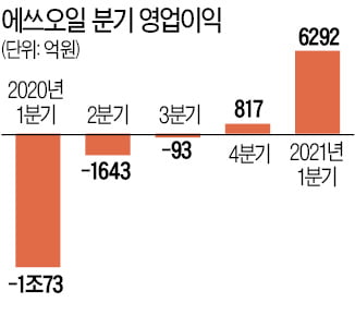 에쓰오일, 1분기 '깜짝 실적'