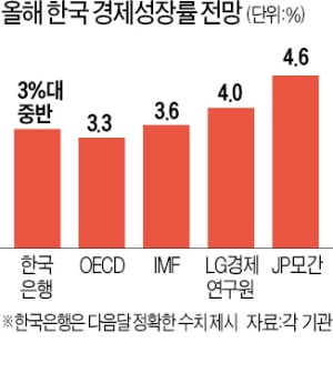 韓 경제 올해 성장률 전망 줄상향…JP모간 "4.6%까지 가능"