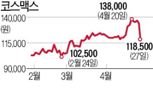 11% 급락한 코스맥스…유증 악재 vs 실적 개선