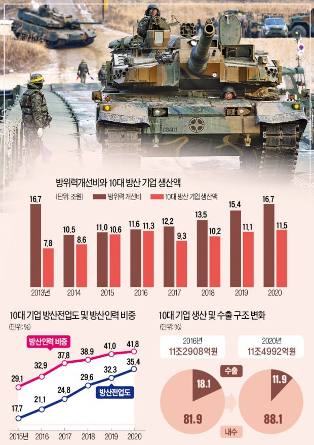 [뉴스의 맥] 내수가 불린 방위산업, 글로벌 경쟁력 강화하려면