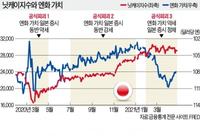 '엔低=주가 상승'…日 30년 공식 깨졌다