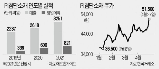 배터리 소재 장착한 PI첨단소재 '신고가'