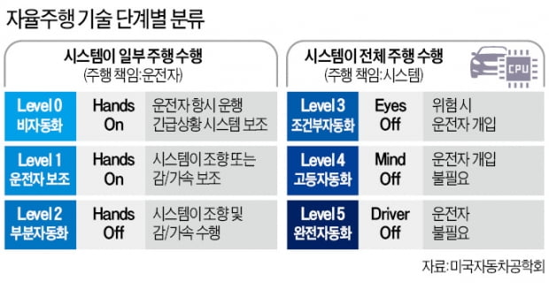 AI·GPU 성능 못 따라가는데…'상용화 조급증'에 핸들 꺾인 자율車