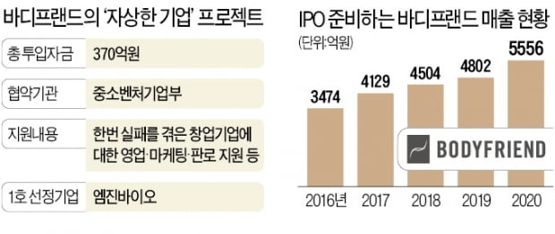 '안마의자王', 재도전 기업에 370억 쏜다